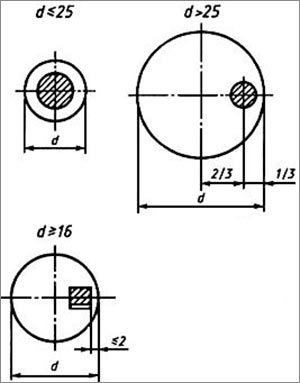 Схемы отбора заготовок из проб от проката круглого и многоугольного сечений